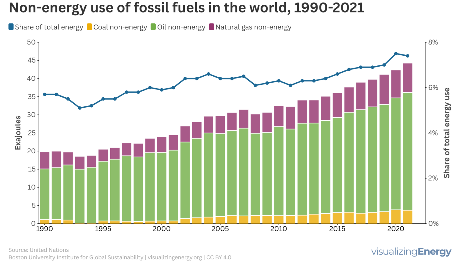 graph showing non-energy use of fossil fuels
